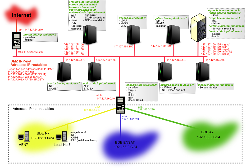 Le plan du réseau INP-net
